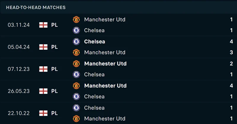 Lịch sử đối đầu của Chelsea vs Manchester United
