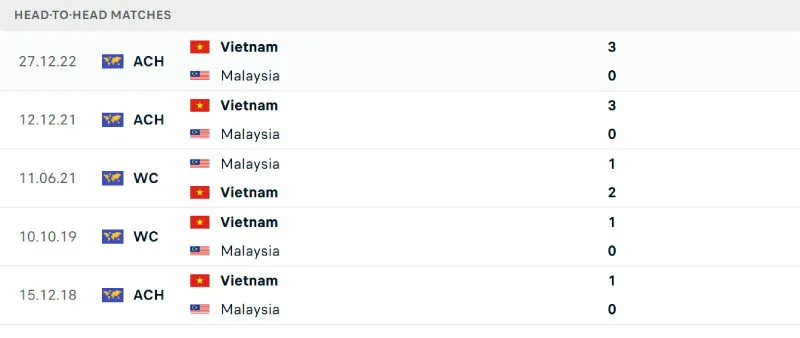 Soi Kèo Bóng Đá - Malaysia vs Việt Nam 10/06 Lịch sử đối đầu của Malaysia vs Việt Nam
