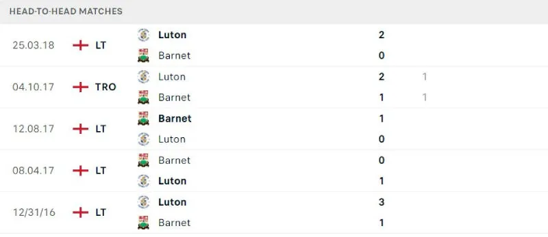Lịch sử đối đầu của Luton Town vs Barnet