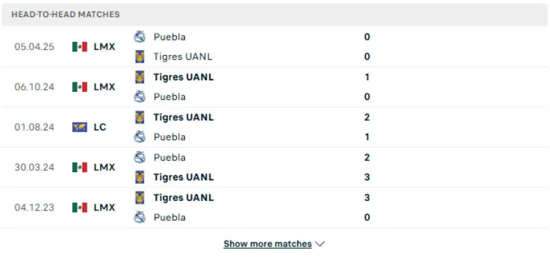 Lịch sử đối đầu của Tigres vs Puebla
