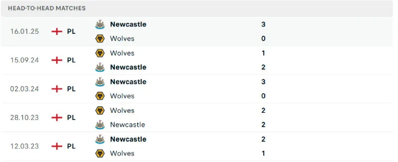 Lịch sử đối đầu của Newcastle vs Wolverhampton